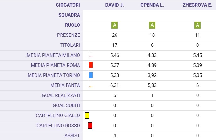 Zhegrova, Openda e David: le riflessioni per la prossima stagione